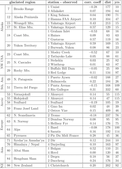 Table B.5: Correlation coeﬃcients between time series of TG and observed temperature ata few glaciated regions