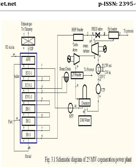 Fig.2 Schematic diagram of  25MW cogeneration plant 