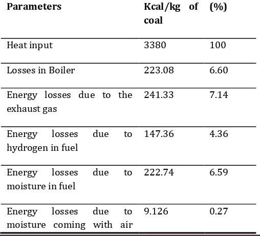 Table 4 Summary of Heat Balance for Coal Fired Boiler 