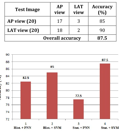 Table 3b) Classification accuracy of SVM classifier with statistical features 