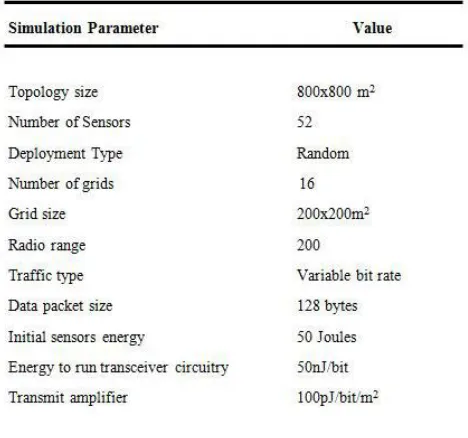 Table 2: Parameters used in simulation  