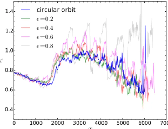 Figure 4. Half-mass radius r h evolution of the 8k models with different  and the same τ diss .