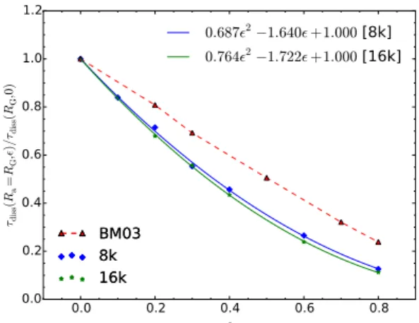 Fig. 7 also gives second-order polynomial fits 3 to our results, and the foregoing argument approximately explains the first-order coefficient of  in these fits