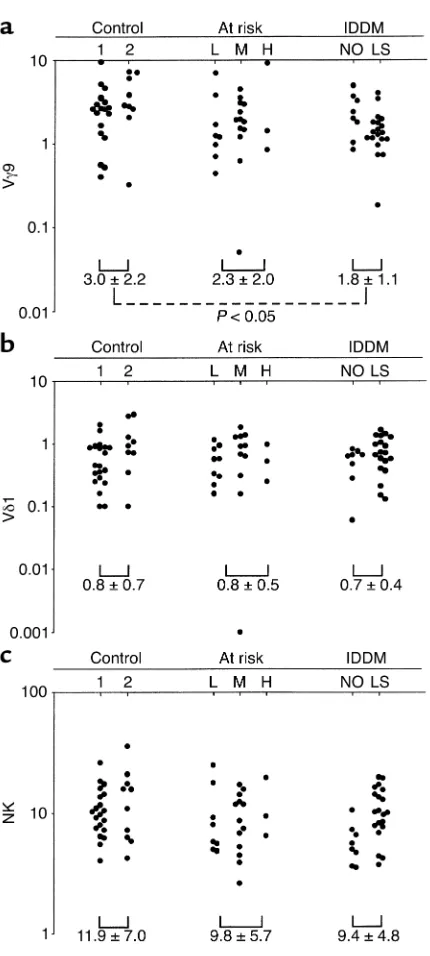 Figure 6Frequency of different populations of innate-like lymphocytes inγδγδ