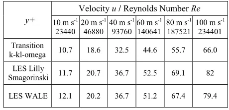 Table 3. Non-dimensional criteria y+ for mesh. 