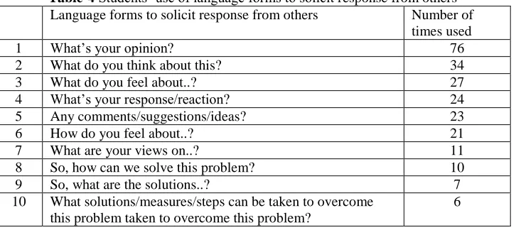 Table -2 Students’ use of language forms to give a suggestionLanguage forms to give a suggestion Number of 