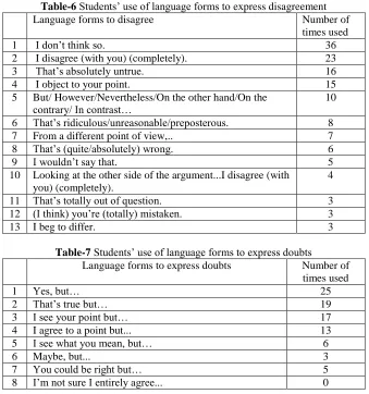 Table -5 Students’ use of language forms to express agreementLanguage forms to agree /further support  Number of 