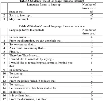 Table-8 Students’ use of language forms to interrupt Language forms to interrupt Number of 