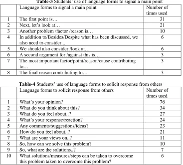 Table-3 Students’ use of language forms to signal a main pointLanguage forms to signal a main point  Number of 