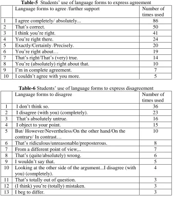 Table-5  Students’ use of language forms to express agreementLanguage forms to agree /further support  Number of 