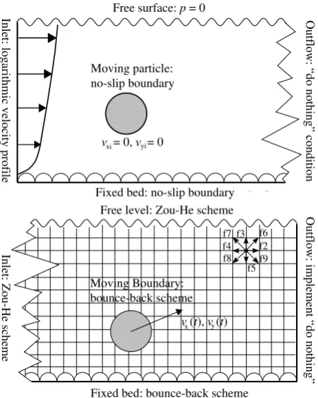 Figure 1. The saltation motion of the particle in an open channel:Boundary conditions and physical parameters at the macroscopic