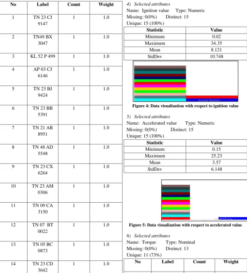 Figure 5: Data visualization with respect to accelerated value 