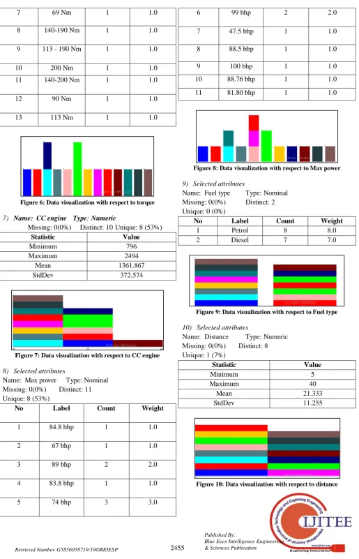 Figure 9: Data visualization with respect to Fuel type 