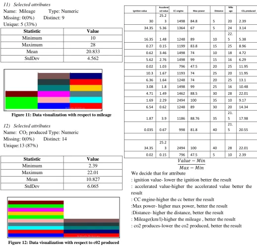 Figure 12: Data visualization with respect to c02 produced 