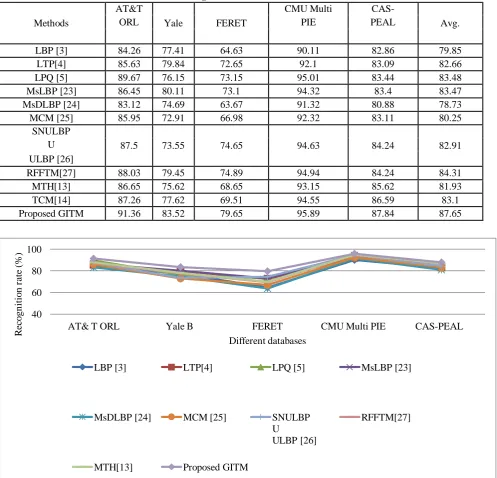 Table 1: Face Recognition rate on considered databases. CMU Multi PIE 