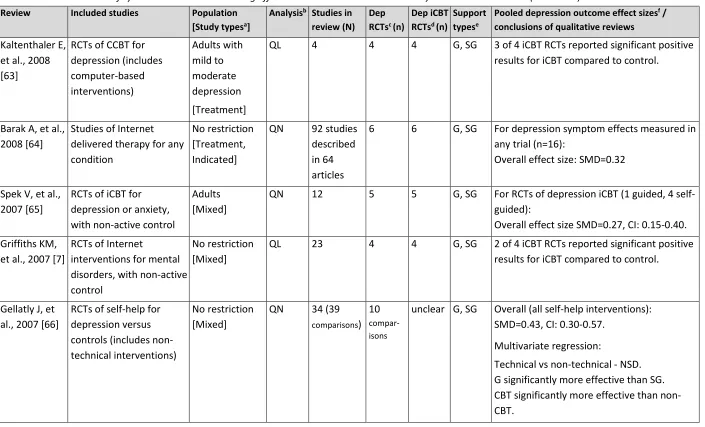 Table 2.4. Characteristics of systematic reviews examining effectiveness included in the current systematic meta-review (continued)