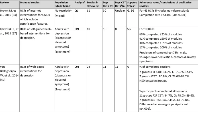 Table 2.5. Characteristics of systematic reviews examining adherence included in the current systematic review