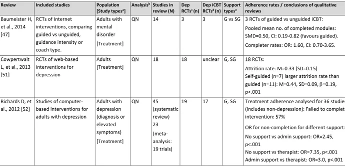 Table 2.5. Characteristics of systematic reviews examining adherence included in the current systematic review (continued)