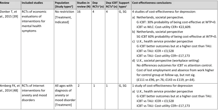 Table 2.6. Characteristics of systematic reviews examining cost-effectiveness included in the current systematic review