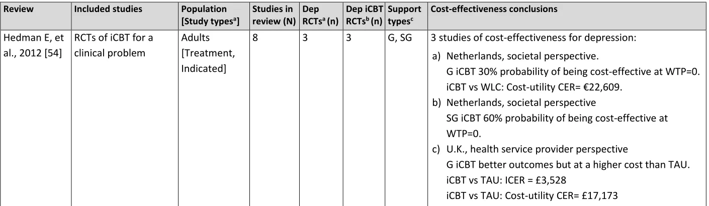 Table 2.6. Characteristics of systematic reviews examining cost-effectiveness included in the current systematic review (continued)