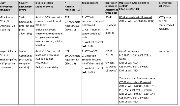 Table 3.2. Characteristics of studies included in the current systematic review. 