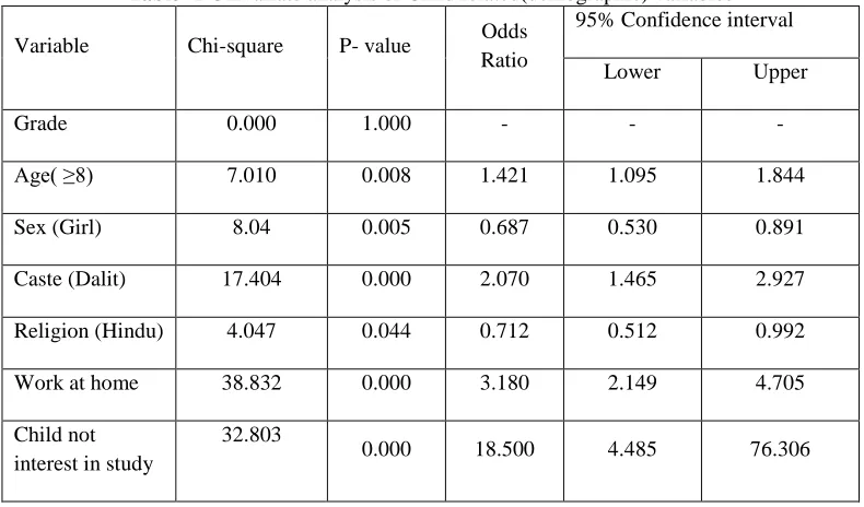 Table - 2  Univariate analysis of family related variables  