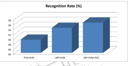 Fig.4.2 shows the histogram of detected face and the texture of facial region and corresponding local binary pattern.After features extraction using LBP, the input test image will be checked with set of train images, if test image doesn’t match with first 