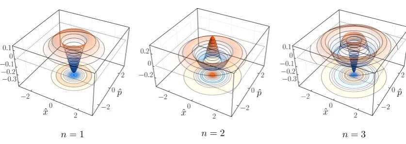 Figure 2.2: Fock state Wigner functions Wn(x, p) for n = 1, 2, 3 as surface and contour plots.The Fock states are phase symmetric, as required for energy eigenstates