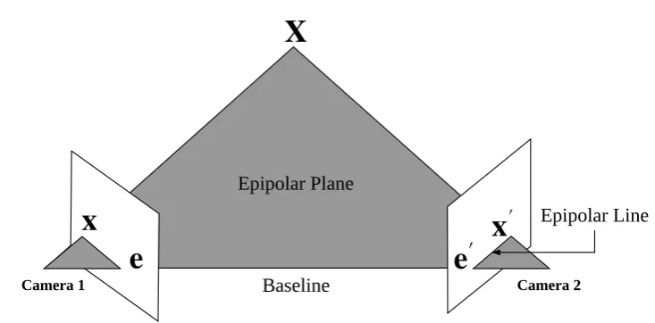 Figure 1.1: Illustration of the epipolar geometry. The optical centres of the two cameras andthe 3D point X determines the epipolar plane