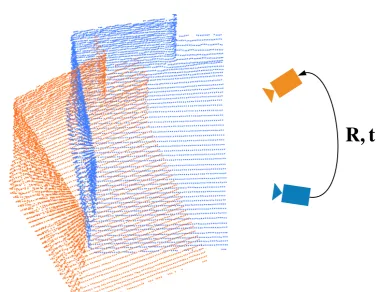 Figure 1.3: Illustration of point cloud registration problem. The point cloud is from (Sanchezet al
