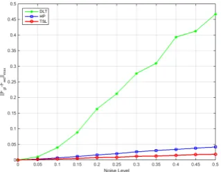 Figure 2.1: Figure (a) shows the conﬁguration of the experiment. The accuracy of the fun-damental matrix estimation is shown in Fig (b) with the max norm as the assessing criterion.Figures (c) (d) separately depict rotation and translation error of DLT, HP, TSL.