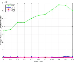 Figure 2.3: The average condition number under each noise level is shown in Figure (a)