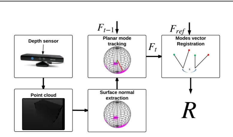 Figure 3.1: Overview of the proposed 3D rotation estimation algorithm for depth cameras inpiece-wise planar environments.