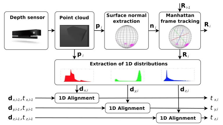 Figure 4.1: Overview of the proposed, decoupled motion estimation framework for 3D sensorsin Manhattan worlds.