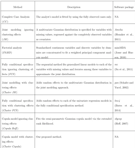 Table 2.2: Summary of the eight methods to handle missing data used in simu-