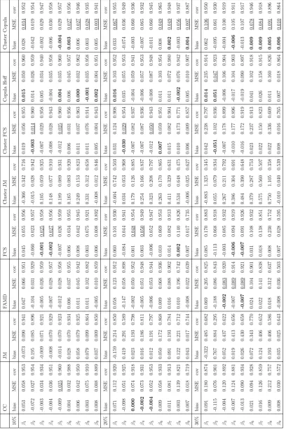 Table 2.3: A comparison of bias, MSE and 95% coverage of coeﬃcients in random intercept logistic regression model, under