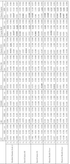 Table 2.5: Bias, MSE and 95% coverage of the ﬁve models of interest under eight treatments of missing data in the 1000 sub