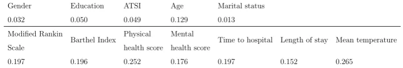 Table 2.6: Intra-class correlations for variables in the QASC data set