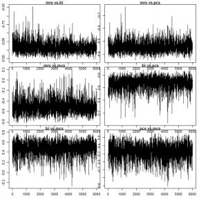 Figure 2.1: Trace plots of the marginal correlations among the four outcome