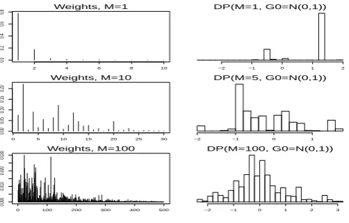 Figure 3.1: Dirichlet Processes generated by stick breaking construction, with