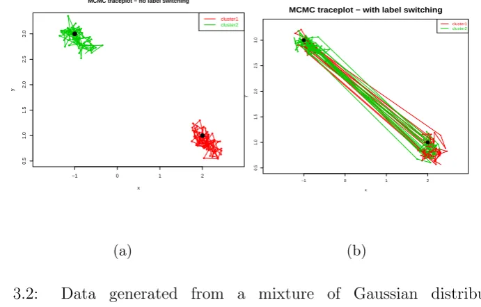Figure 3.2:Data generated from a mixture of Gaussian distributions:12N((−1, 3), I2) + 12N((2, 1), I2)