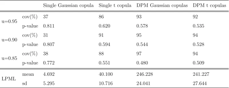 Table 3.1: Coverage and Bayesian p-value of penultimate tail dependence at