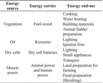 Table 1. Sources of energy (Omer, 2008) 