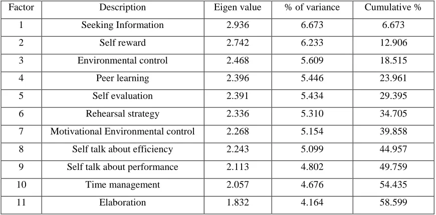 Table-1   Factor analyses: Self regulated learning strategies  