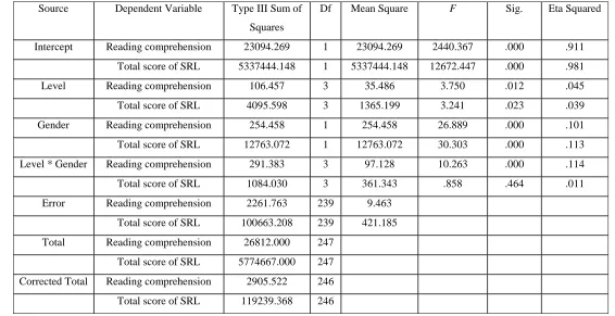 Table -5 Pearson correlation between SRL strategies sub- dimensions and reading comprehension 