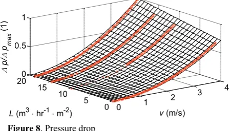 Figure 5. Psychrometer 