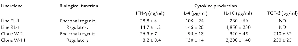 Table 1Determinant spread of the immune response during MBPp87–99/