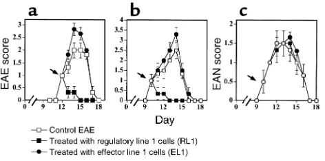 Figure 5Groups of six Lewis rats were injected with MBPp87–99/CFA (to the experimental protocol monitored clinical manifestation of dis-MBPp68–86/CFA (and 10 days, respectively) these rats were administered (intra-venously) 3 to induce active EAN (a) andb)