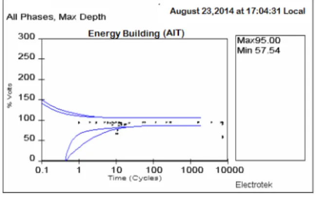 Figure 4. The RMS Current in real condition  Analyze the waveform distortion