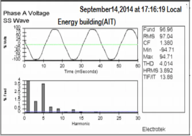 Figure 7. Impulse disturbance detection Multi resolution analysis of transient